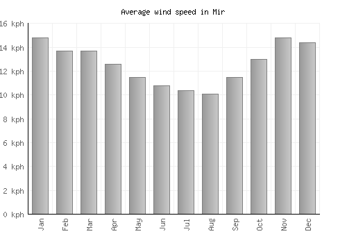 Mir average winspeed by month (km/h)
