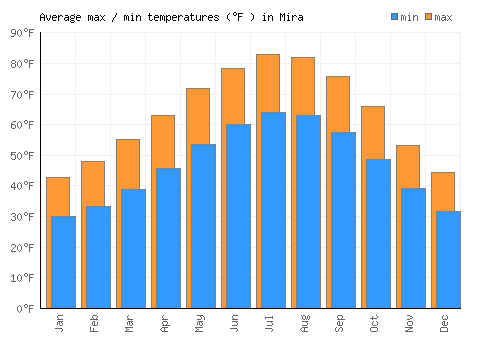 Mira average minimum / maximum temperatures (Fahrenheit)