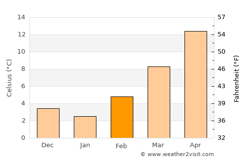 Mira average temperature in February