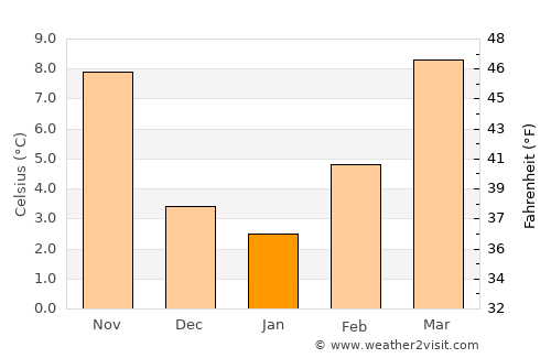 Mira average temperature in January