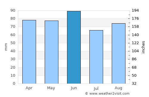 Mira average rain in June