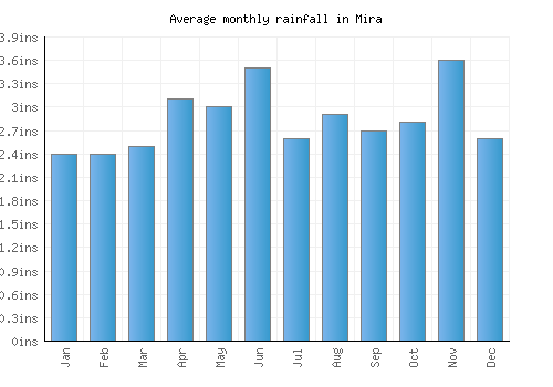 Mira monthly rainfall chart (inches)