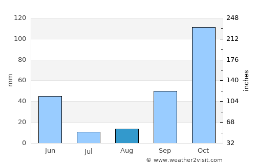 Mira average rain in August