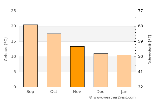 Mira average temperature in November