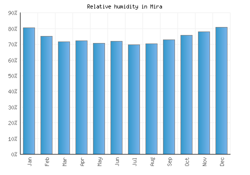 Mira relative humidity averages