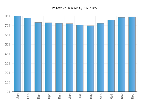 Mira relative humidity averages