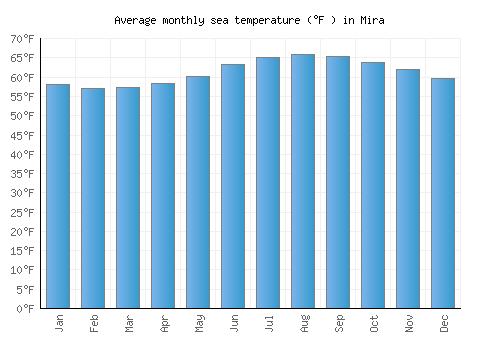 Mira average sea temperature chart (Fahrenheit)