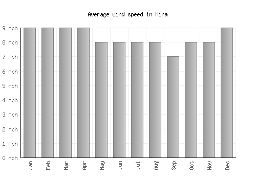 Mira average winspeed by month (mph)