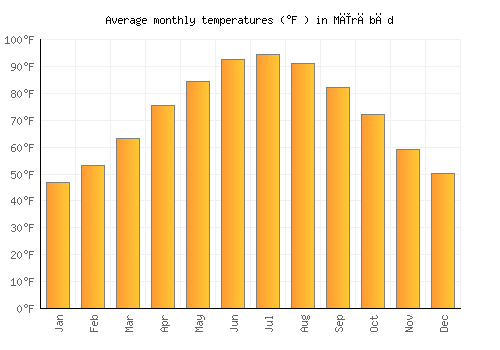 Mīrābād average temperature chart (Fahrenheit)