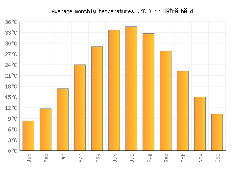 Mīrābād average temperature chart (Celsius)