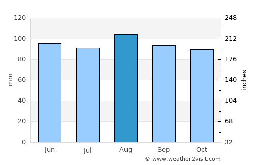 Mirabel average rain in August