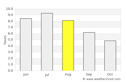 Mirabel average rain in August