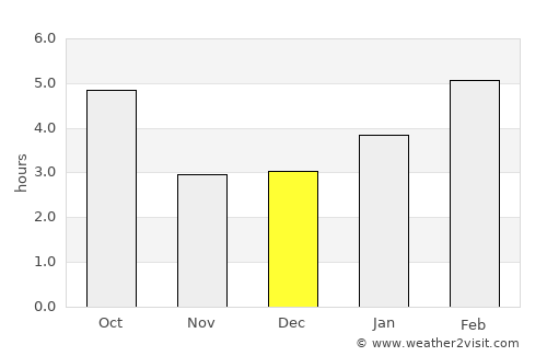 Mirabel average rain in December