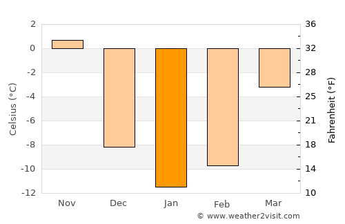 Mirabel average temperature in January