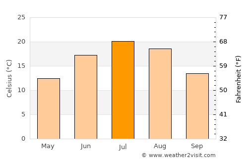 Mirabel average temperature in July