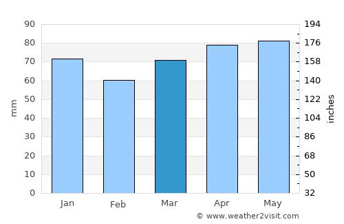 Mirabel average rain in March