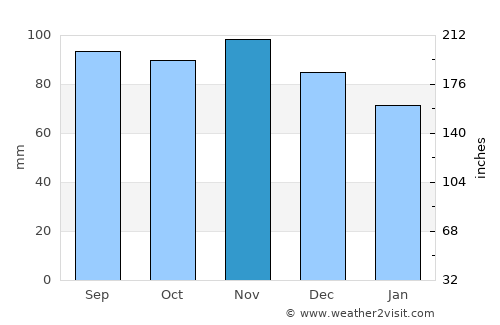 Mirabel average rain in November