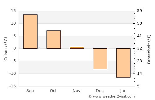 Mirabel average temperature in November