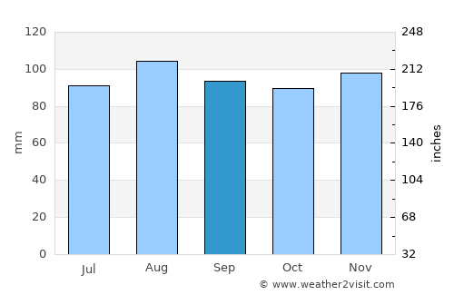 Mirabel average rain in September