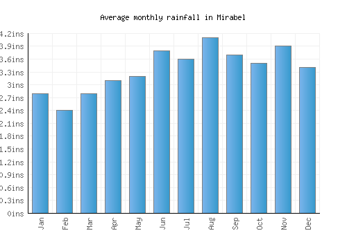 Mirabel monthly rainfall chart (inches)