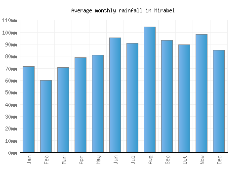 Mirabel monthly rainfall chart (mm)