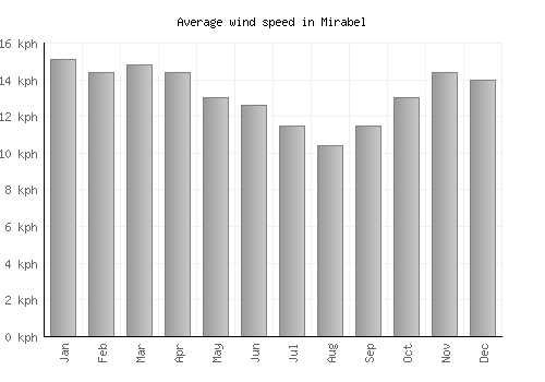 Mirabel average winspeed by month (km/h)