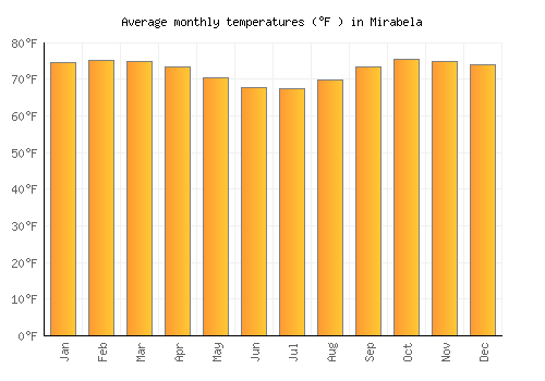 Mirabela average temperature chart (Fahrenheit)