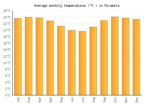 Mirabela average temperature chart (Celsius)