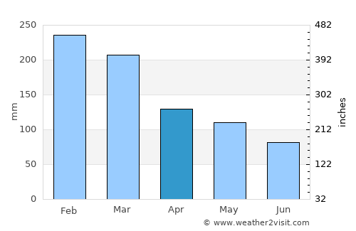 Miracatu average rain in April