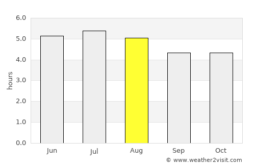 Miracatu average rain in August