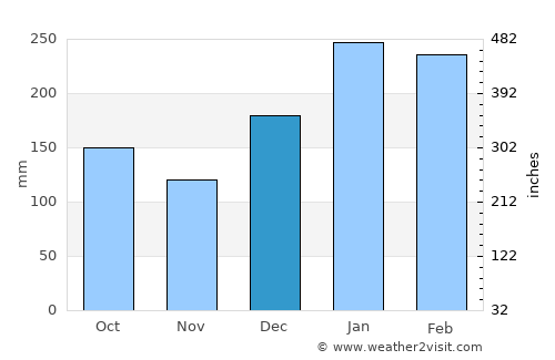 Miracatu average rain in December