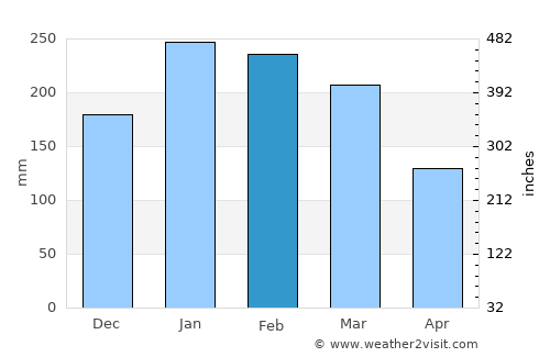 Miracatu average rain in February