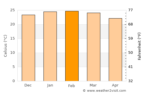 Miracatu average temperature in February