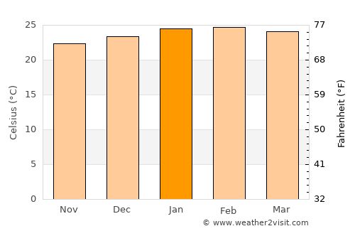 Miracatu average temperature in January