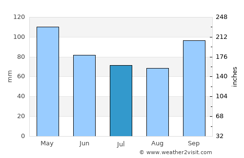 Miracatu average rain in July