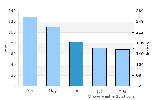 Miracatu average rain in June