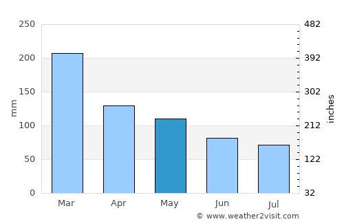 Miracatu average rain in May