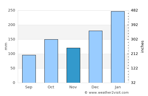 Miracatu average rain in November