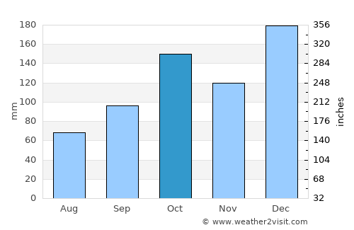 Miracatu average rain in October