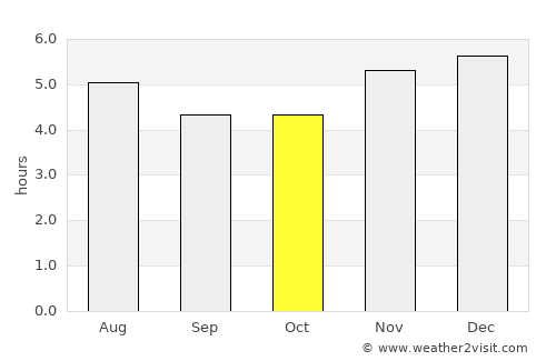 Miracatu average rain in October