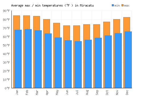 Miracatu average minimum / maximum temperatures (Fahrenheit)