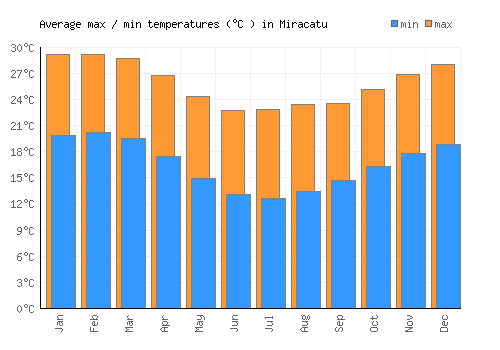 Miracatu average minimum / maximum temperatures (Celsius)