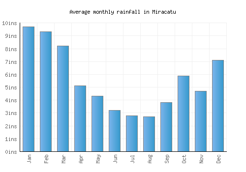 Miracatu monthly rainfall chart (inches)