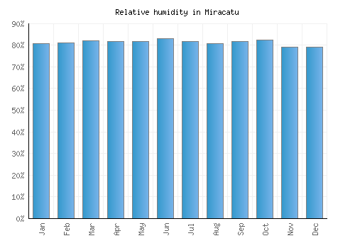 Miracatu relative humidity averages