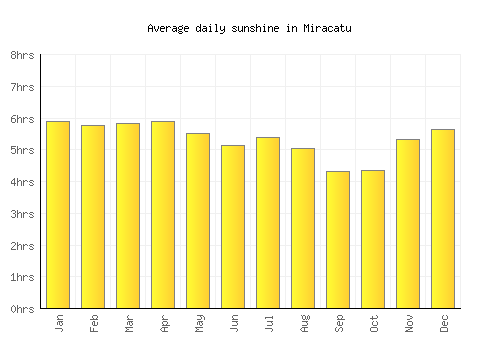 Miracatu average daily sunshine chart