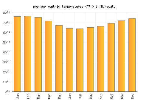 Miracatu average temperature chart (Fahrenheit)