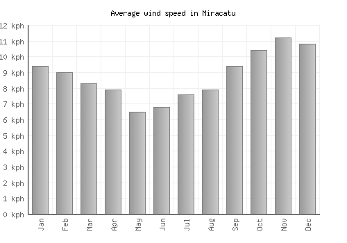 Miracatu average winspeed by month (km/h)