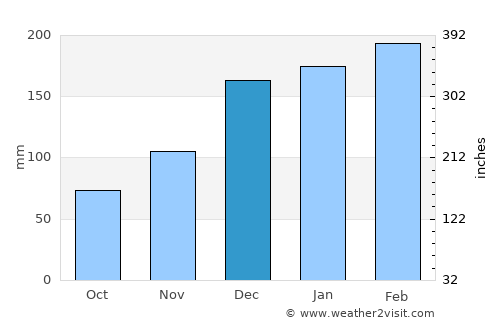 Mirador average rain in December