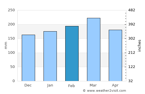 Mirador average rain in February