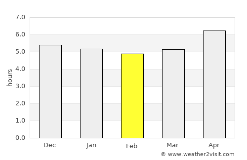 Mirador average rain in February